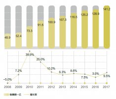 中国投影机市场稳步增长产品升级带动规模增加