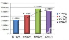 国内投影机市场增长为近年最慢不达预期