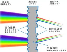 投影屏幕的分类