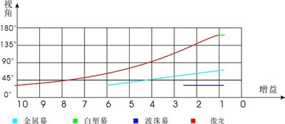 技术优势 谈投影幕如何实现高增益