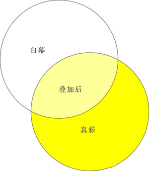 技术优势 谈投影幕如何实现高增益