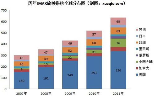 中国IMAX银幕增速最快 近五年复合增长率超70%