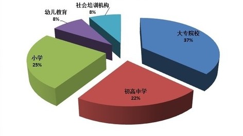 国内投影机市场受经济环境不利影响较小