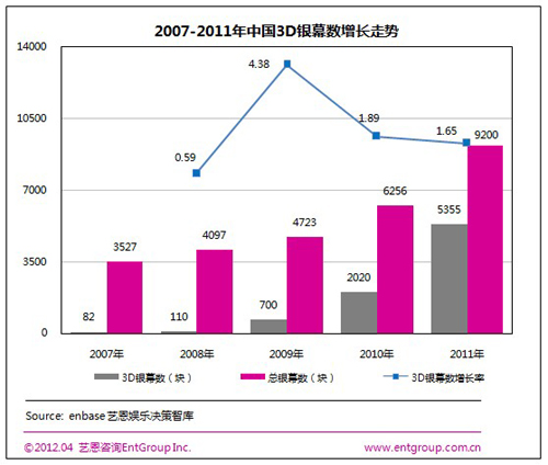 中国电影现3D银幕风潮 二三线城市成新战场