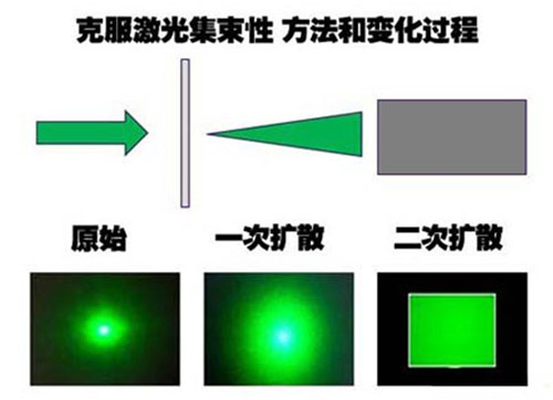 投影新光源技术大提升 激光光源占得先机？