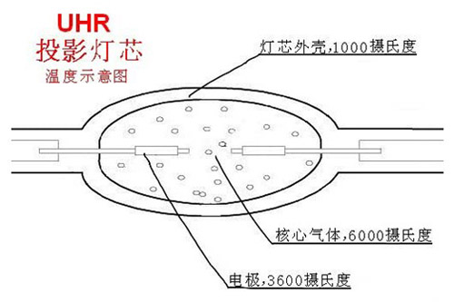 投影新光源技术大提升 激光光源占得先机？