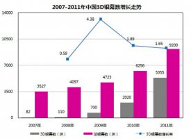 3D幕占数字和全部商业幕比为64%和58%