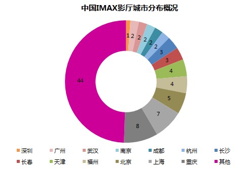 3D幕占数字和全部商业幕比为64%和58%