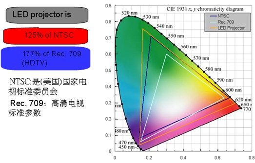 DLP的LED光源投影设备的推广和应用