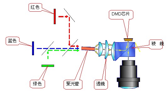 DLP的LED光源投影设备的推广和应用